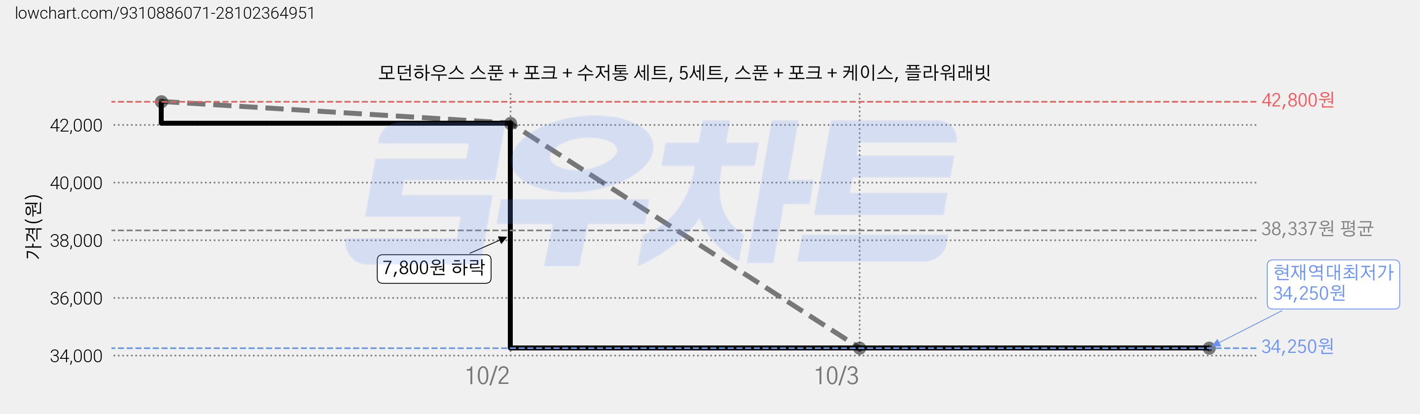 모던하우스 스푼 + 포크 + 수저통 세트, 5세트, 스푼 + 포크 + 케이스, 플라워래빗 가격 변동 차트, 현재가 34,250원, 역대최저가