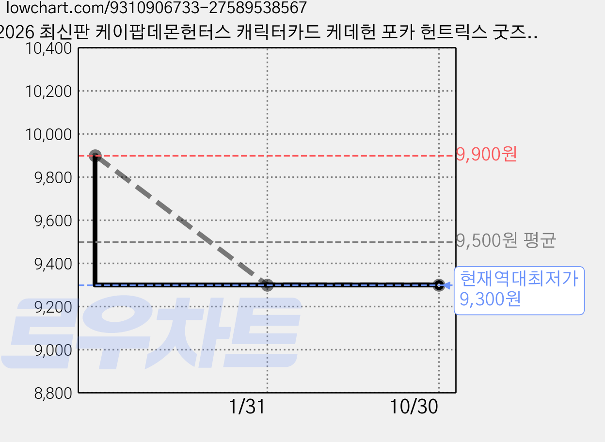2026 최신판 케이팝데몬헌터스 캐릭터카드 케데헌 포카 헌트릭스 굿즈 포토카드팩 도무송 스티커 세트, 146장 SET, 1개 가격 변동 차트, 현재가 9,300원, 역대최저가