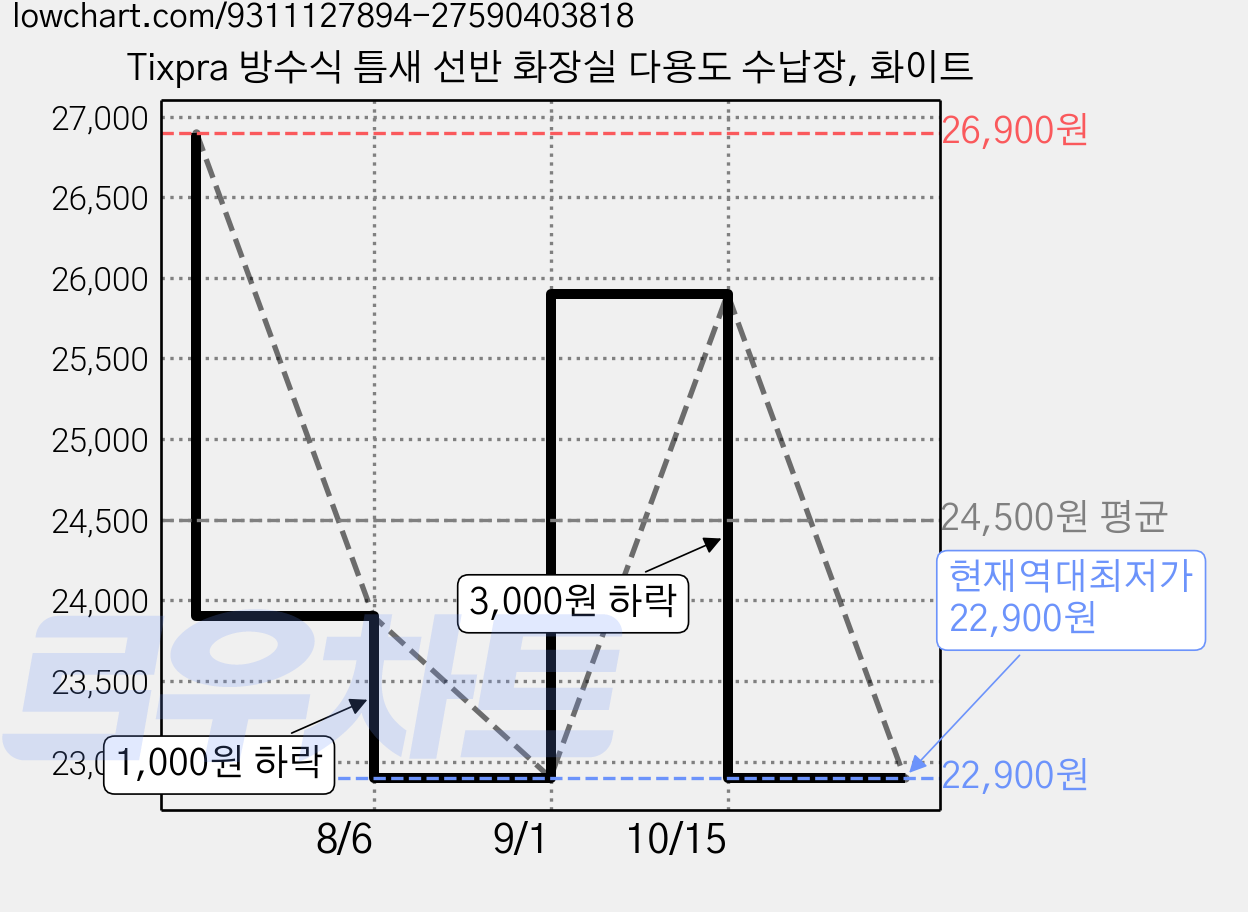 Tixpra 방수식 틈새 선반 화장실 다용도 수납장, 화이트 가격 변동 차트, 현재가 22,900원, 역대최저가