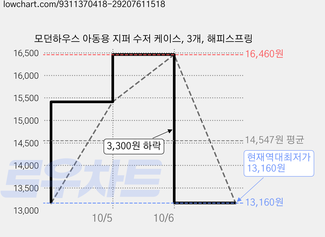 모던하우스 아동용 지퍼 수저 케이스, 3개, 해피스프링 가격 변동 차트, 현재가 13,160원, 역대최저가