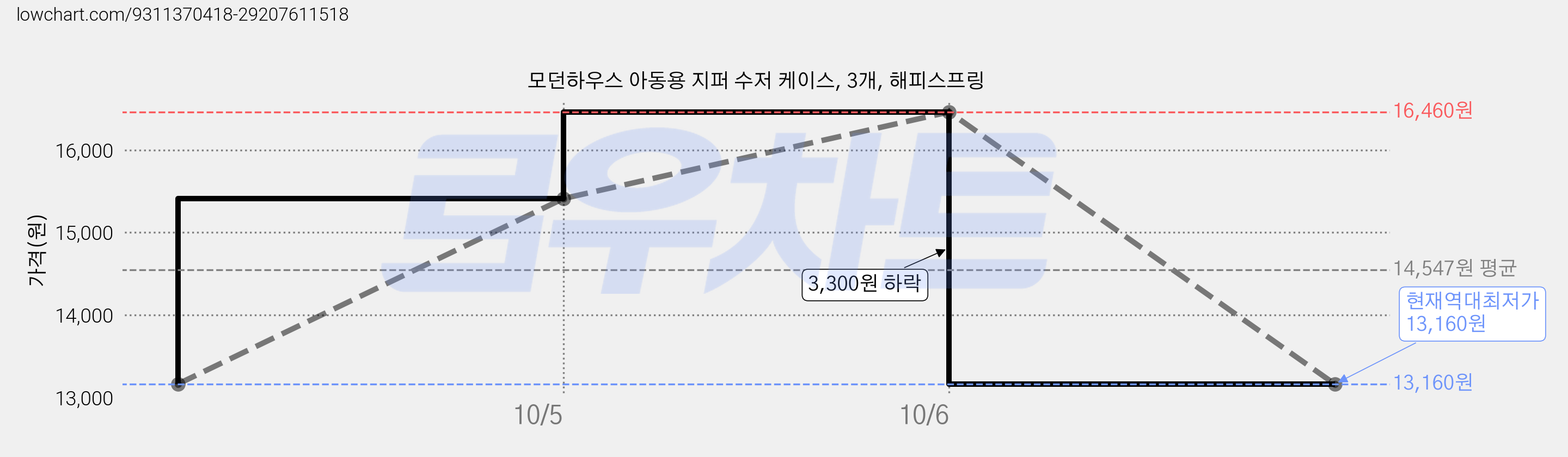 모던하우스 아동용 지퍼 수저 케이스, 3개, 해피스프링 가격 변동 차트, 현재가 13,160원, 역대최저가
