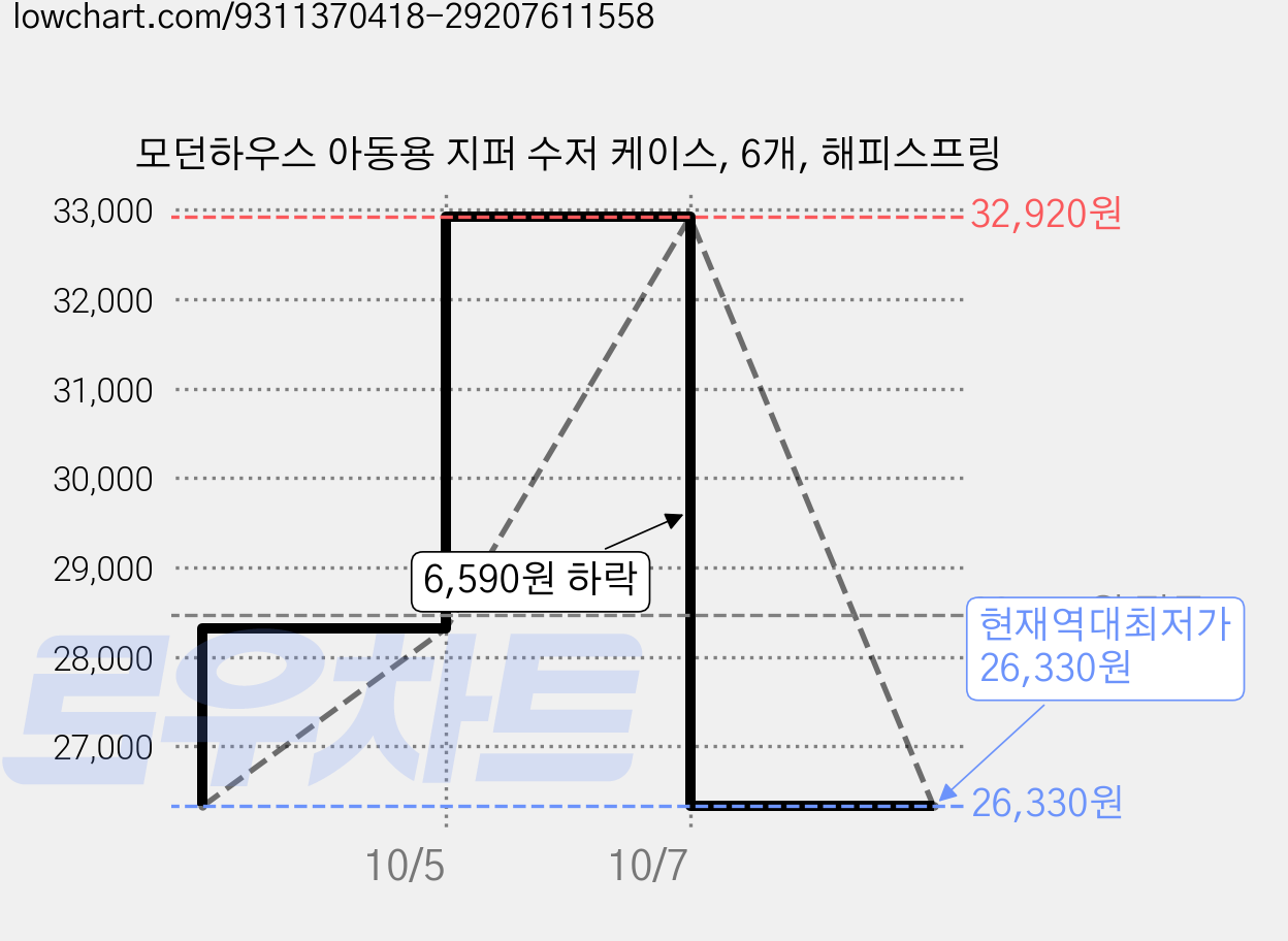 모던하우스 아동용 지퍼 수저 케이스, 6개, 해피스프링 가격 변동 차트, 현재가 26,330원, 역대최저가
