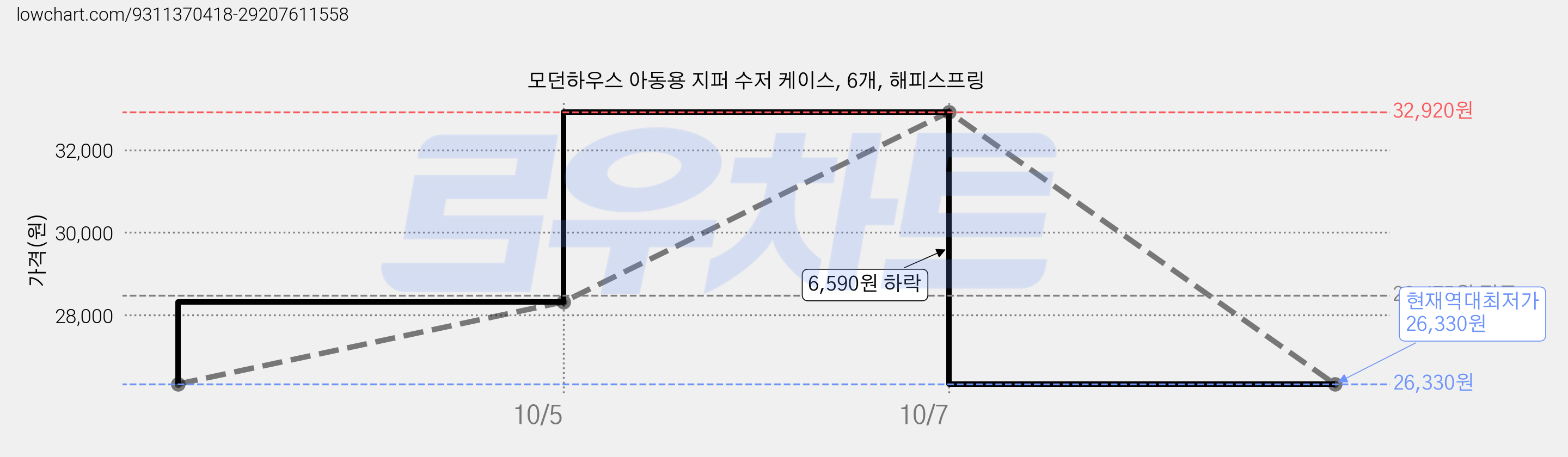 모던하우스 아동용 지퍼 수저 케이스, 6개, 해피스프링 가격 변동 차트, 현재가 26,330원, 역대최저가