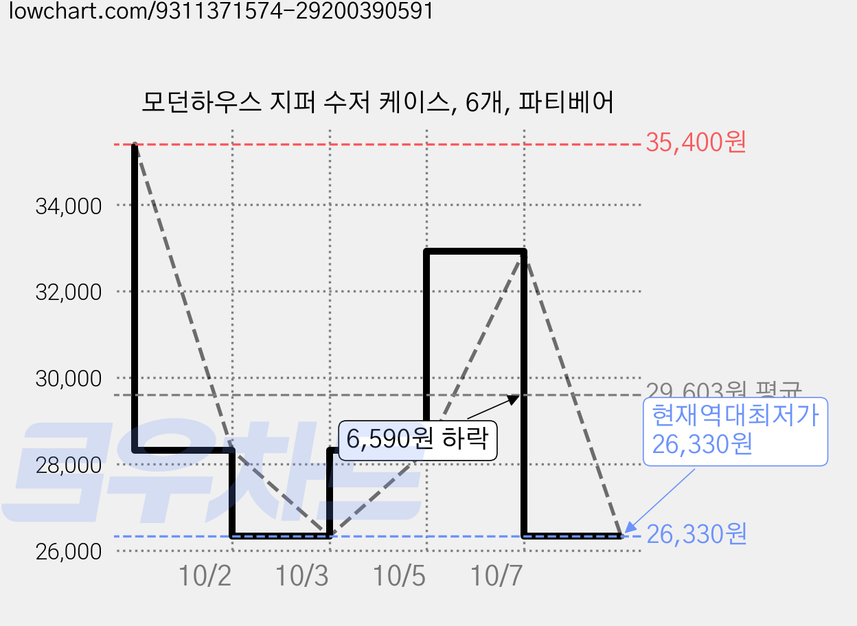 모던하우스 지퍼 수저 케이스, 6개, 파티베어 가격 변동 차트, 현재가 26,330원, 역대최저가