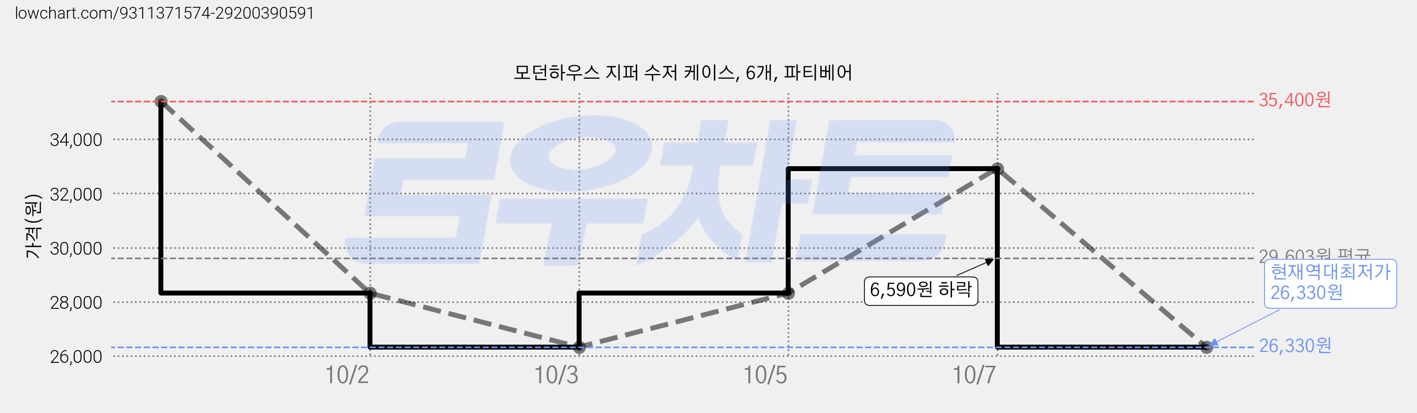 모던하우스 지퍼 수저 케이스, 6개, 파티베어 가격 변동 차트, 현재가 26,330원, 역대최저가