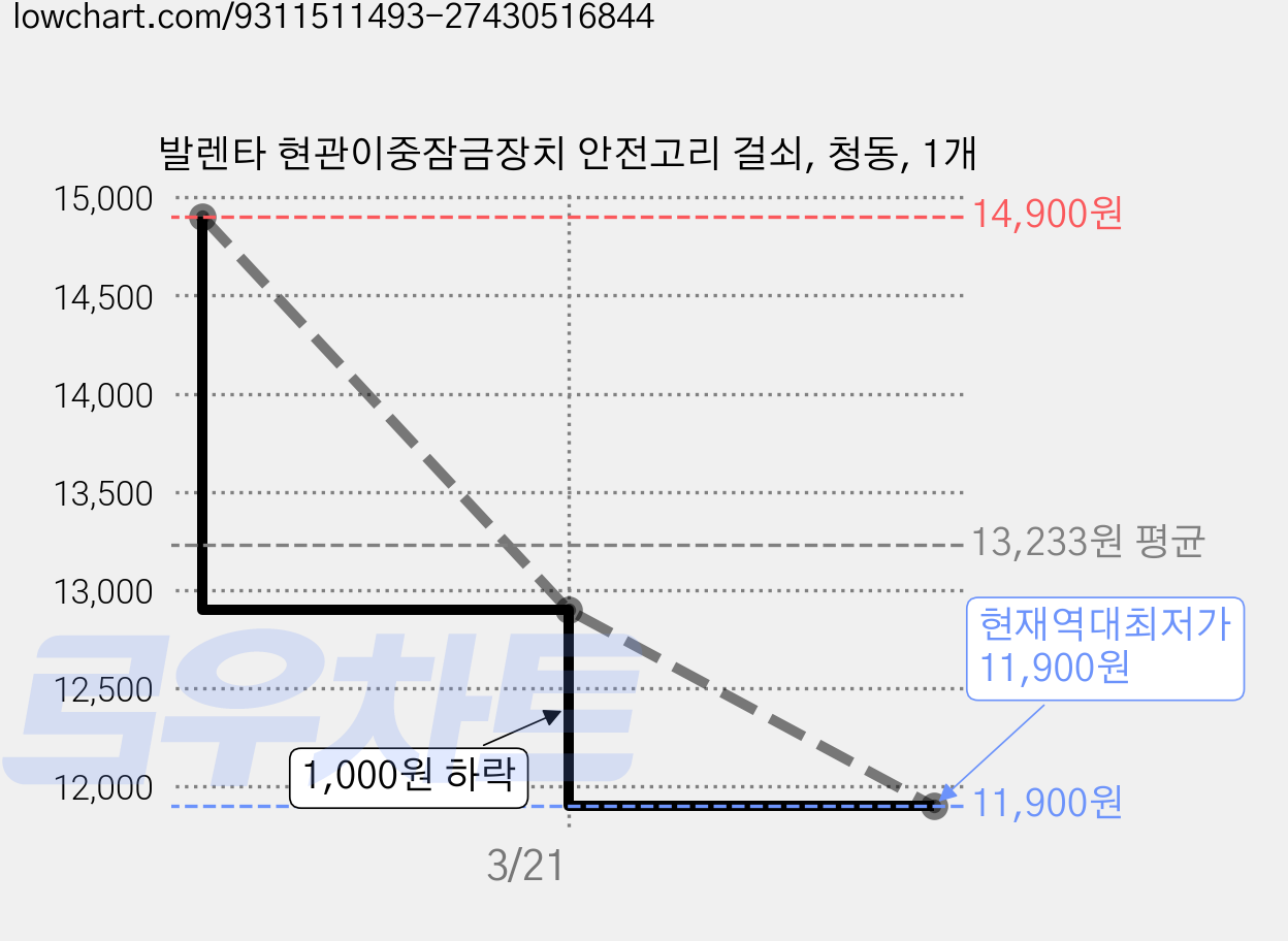 발렌타 현관이중잠금장치 안전고리 걸쇠, 청동, 1개 가격 변동 차트, 현재가 11,900원, 역대최저가