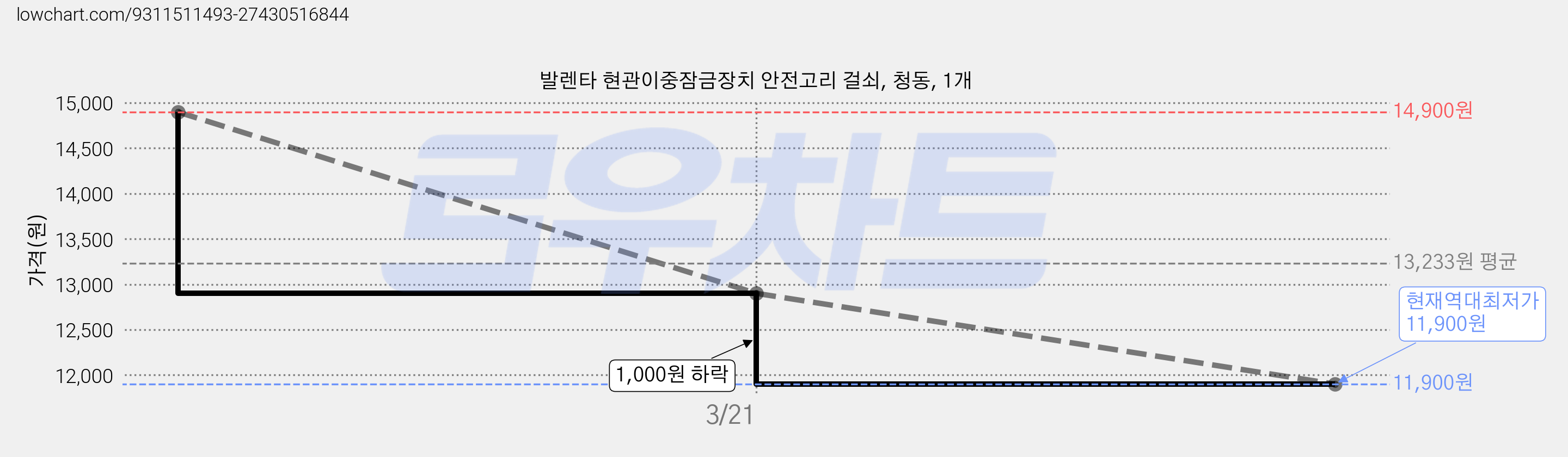 발렌타 현관이중잠금장치 안전고리 걸쇠, 청동, 1개 가격 변동 차트, 현재가 11,900원, 역대최저가