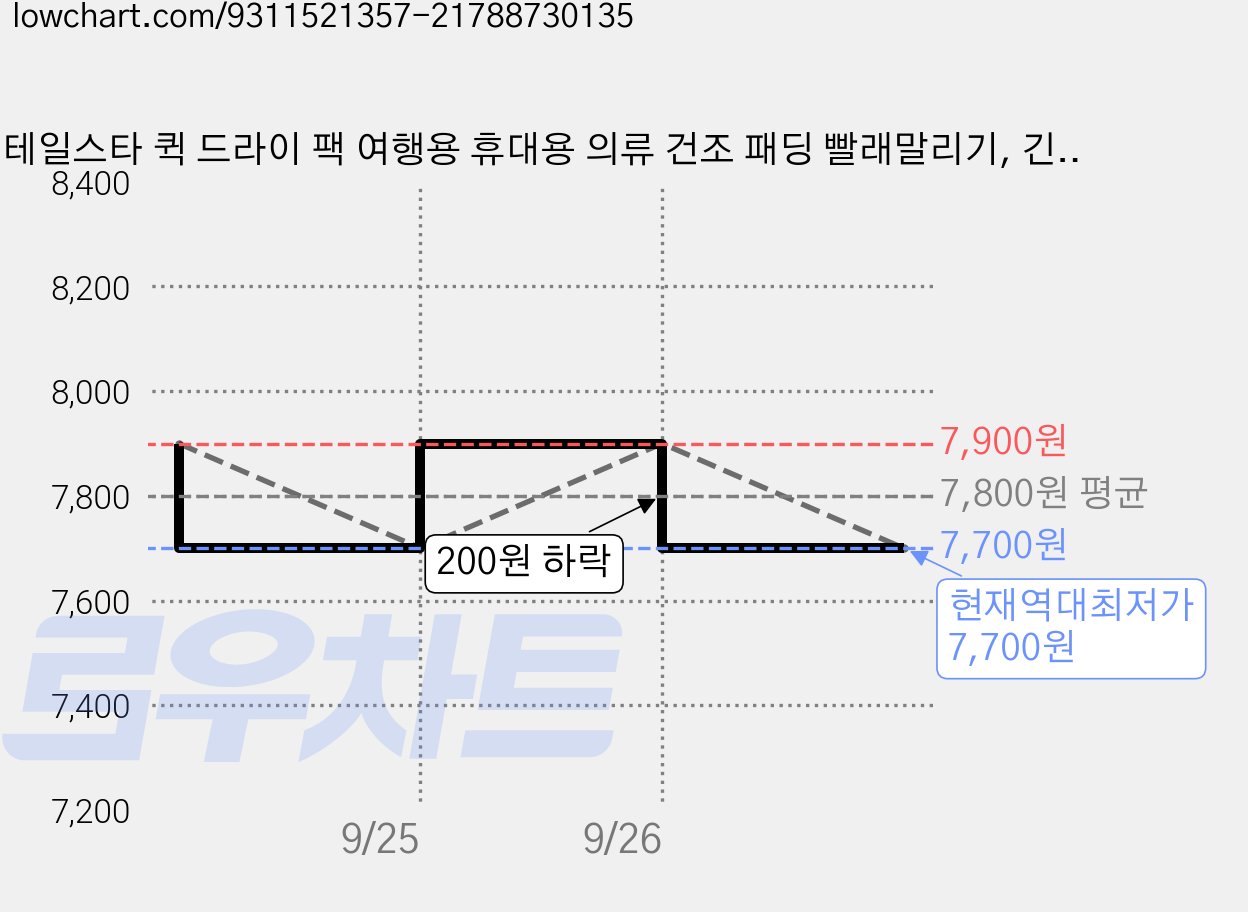 테일스타 퀵 드라이 팩 여행용 휴대용 의류 건조 패딩 빨래말리기, 긴팔+긴바지, 1개, 1개입 가격 변동 차트, 현재가 7,700원, 역대최저가