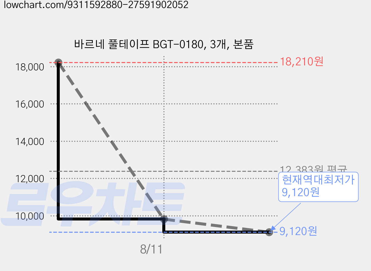 바르네 풀테이프 BGT-0180, 3개, 본품 가격 변동 차트, 현재가 9,120원, 역대최저가