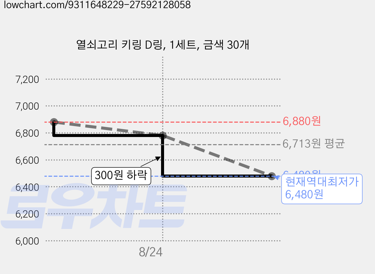 열쇠고리 키링 D링, 1세트, 금색 30개 가격 변동 차트, 현재가 6,480원, 역대최저가