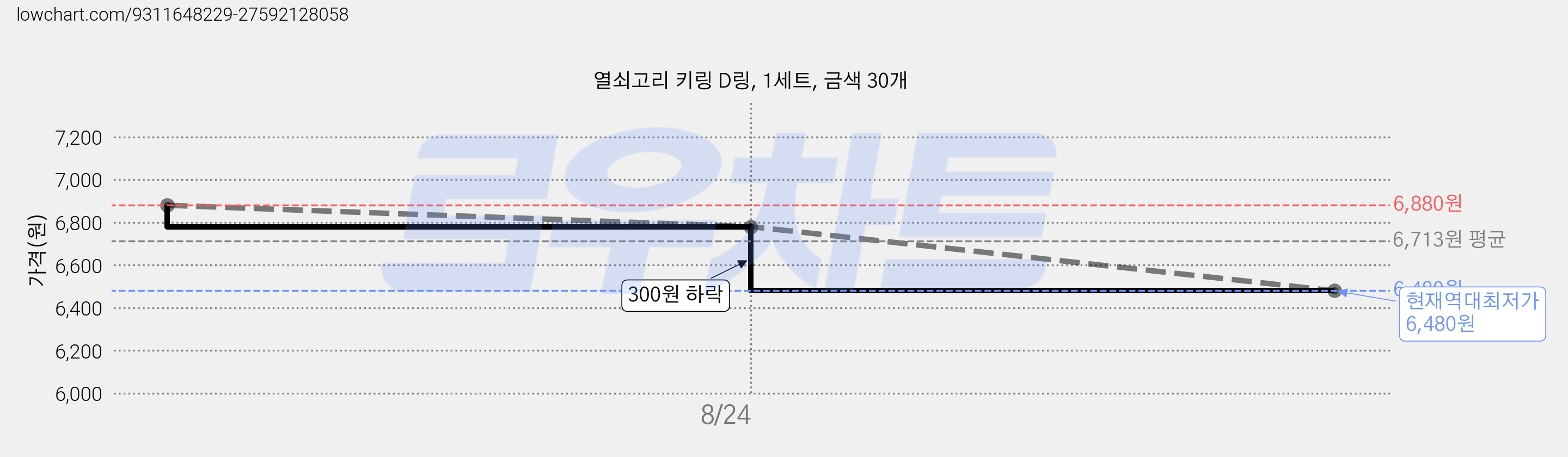 열쇠고리 키링 D링, 1세트, 금색 30개 가격 변동 차트, 현재가 6,480원, 역대최저가