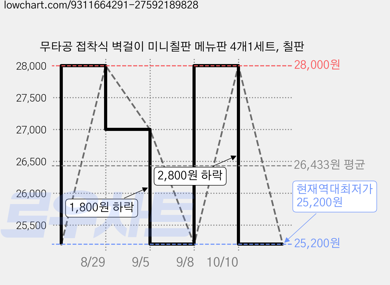 무타공 접착식 벽걸이 미니칠판 메뉴판 4개1세트, 칠판 가격 변동 차트, 현재가 25,200원, 역대최저가