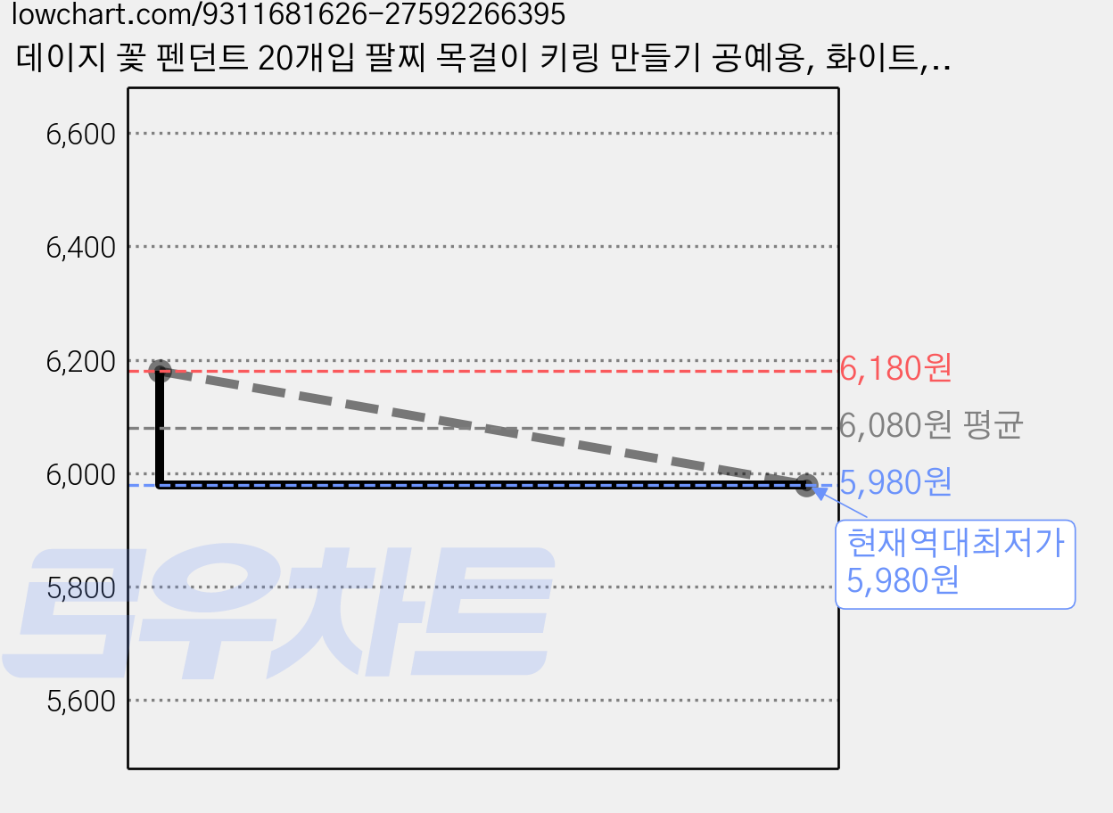 데이지 꽃 펜던트 20개입 팔찌 목걸이 키링 만들기 공예용, 화이트, 1개 가격 변동 차트, 현재가 5,980원, 역대최저가