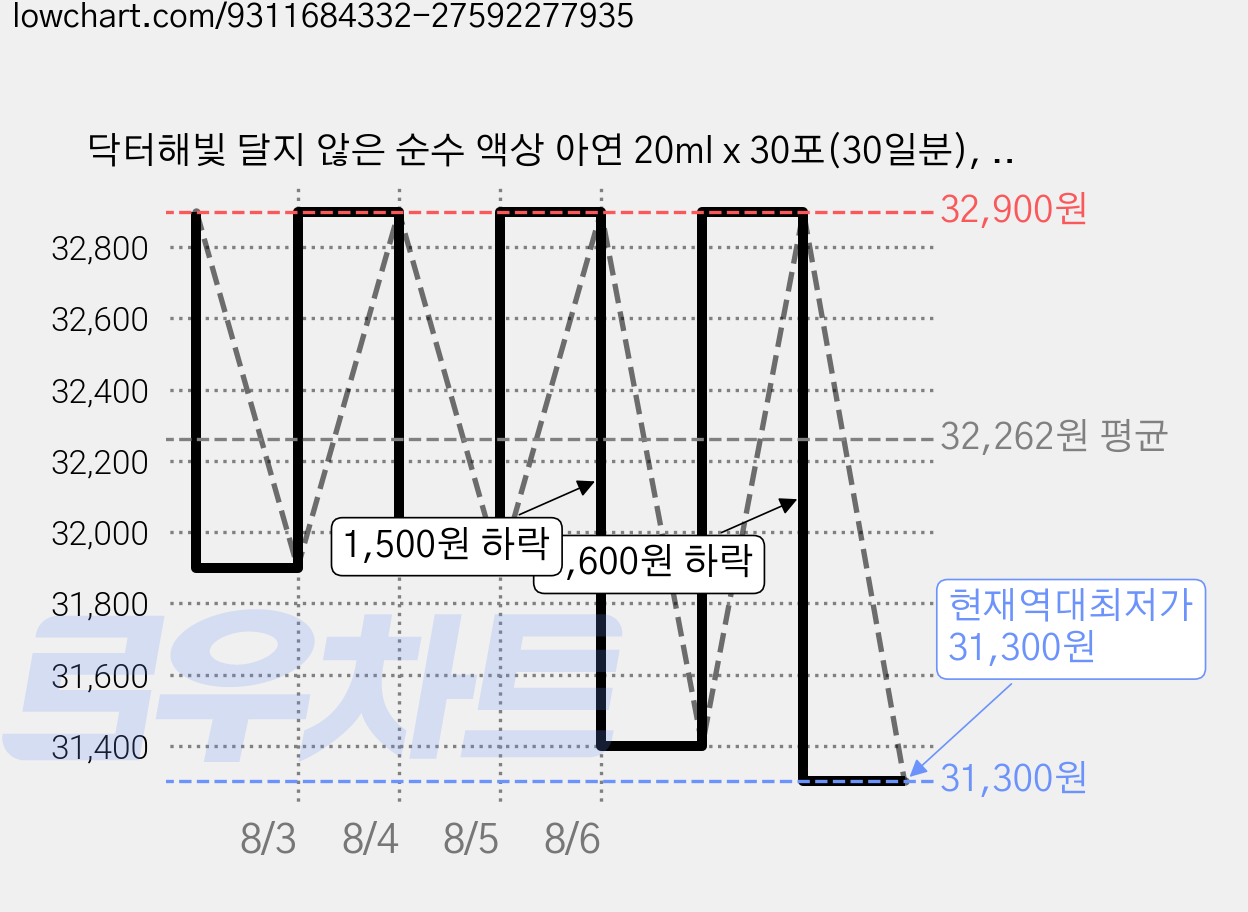 닥터해빛 달지 않은 순수 액상 아연 20ml x 30포(30일분), 1박스 가격 변동 차트, 현재가 31,300원, 역대최저가