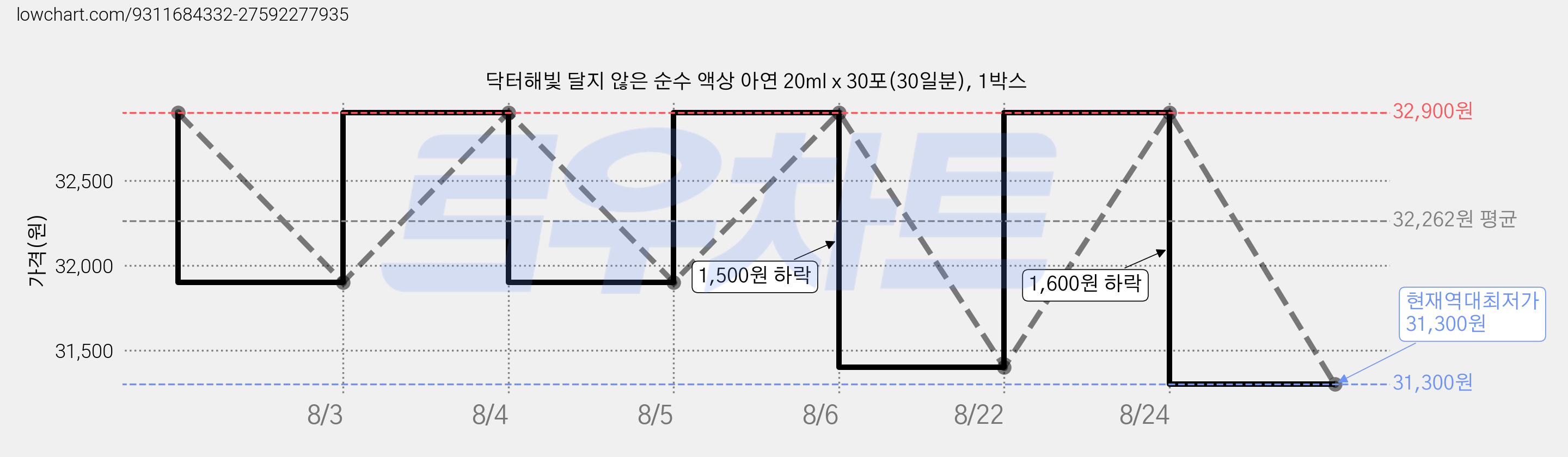 닥터해빛 달지 않은 순수 액상 아연 20ml x 30포(30일분), 1박스 가격 변동 차트, 현재가 31,300원, 역대최저가