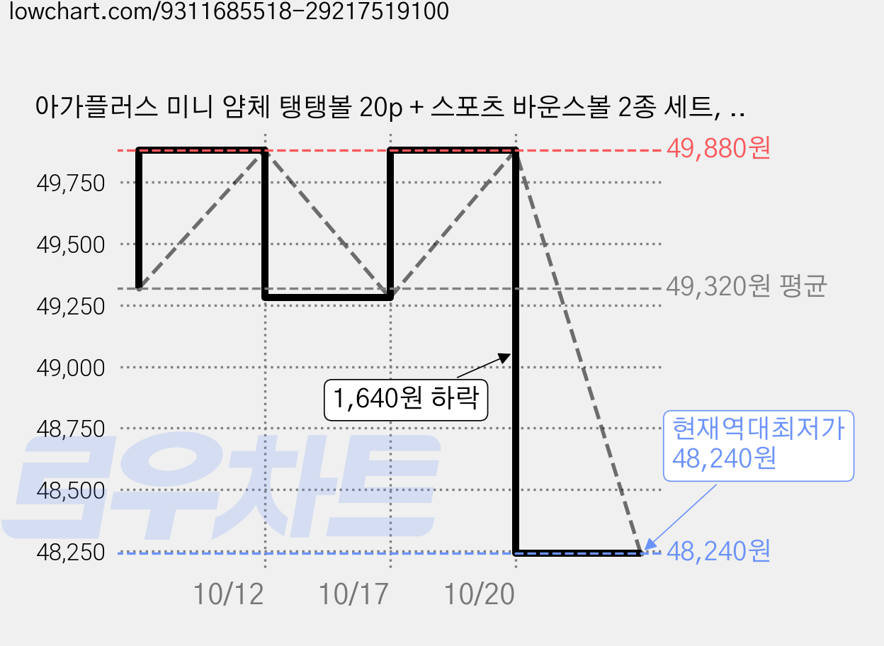아가플러스 미니 얌체 탱탱볼 20p + 스포츠 바운스볼 2종 세트, 혼합색상, 4세트 가격 변동 차트, 현재가 48,240원, 역대최저가
