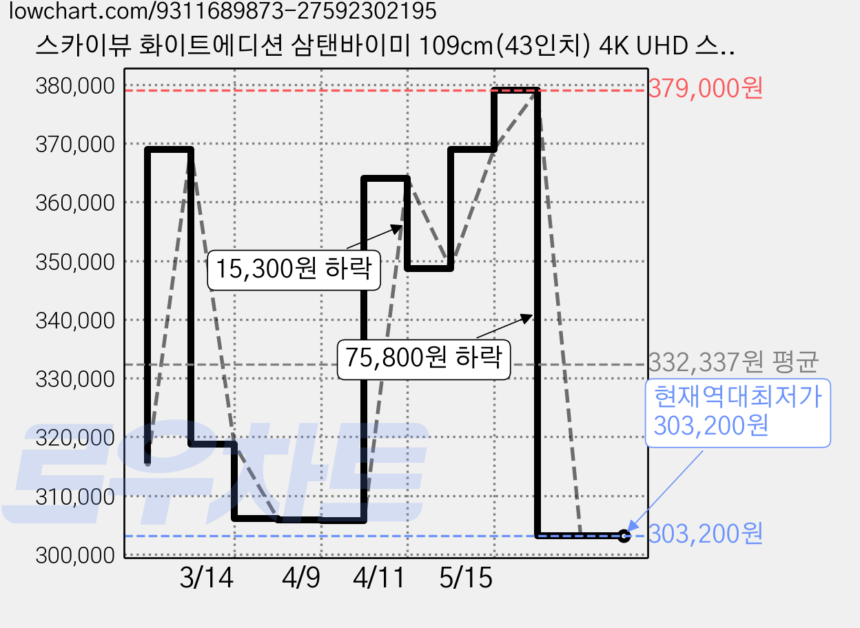 스카이뷰 화이트에디션 삼탠바이미 109cm(43인치) 4K UHD 스마트 이동식 TV 중소바이미 삼텐바이미, 고객직접설치, 이동형 스탠드, 4K UHD 화이트 삼탠바이미 셋트 가격 변동 차트, 현재가 303,200원, 역대최저가