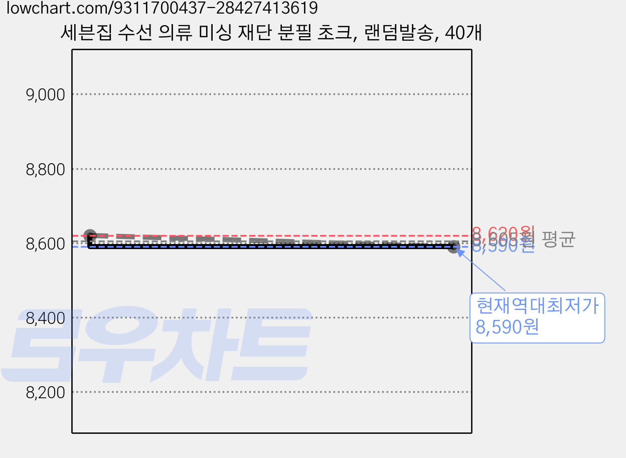 세븐집 수선 의류 미싱 재단 분필 초크, 랜덤발송, 40개 가격 변동 차트, 현재가 8,590원, 역대최저가