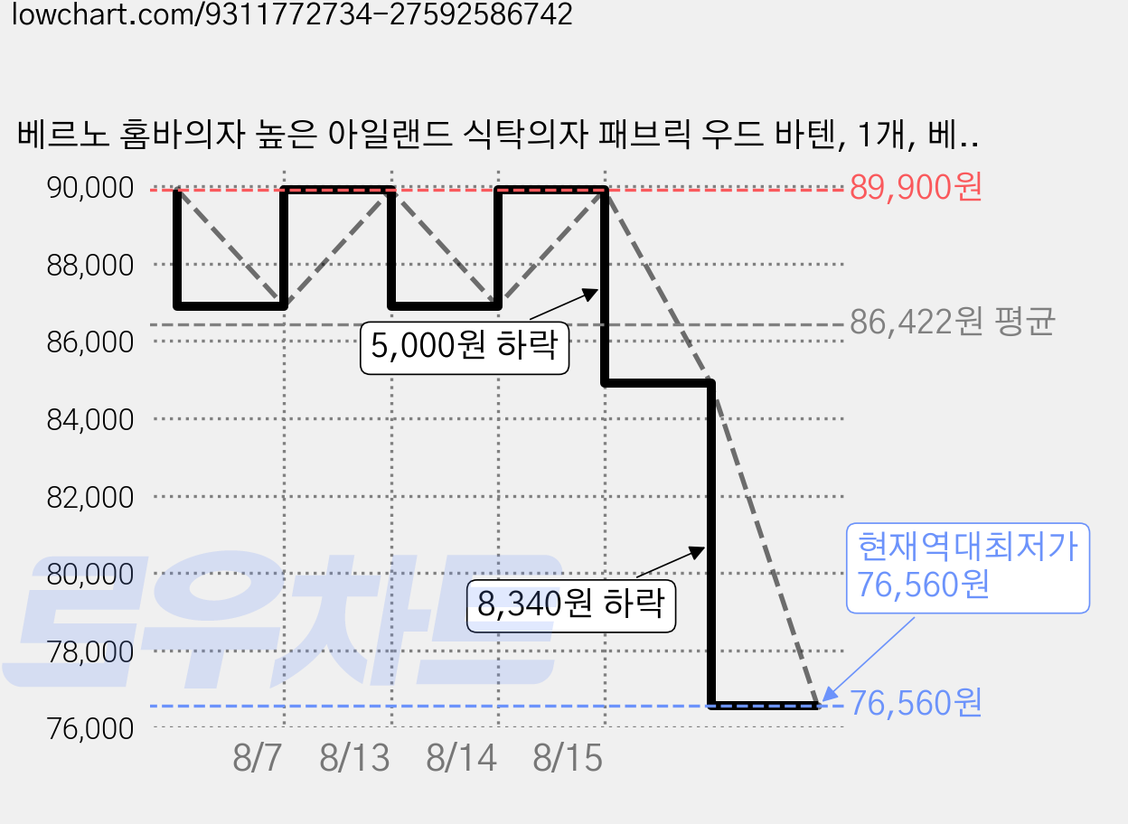 베르노 홈바의자 높은 아일랜드 식탁의자 패브릭 우드 바텐, 1개, 베이지+월넛 프레임 가격 변동 차트, 현재가 76,560원, 역대최저가