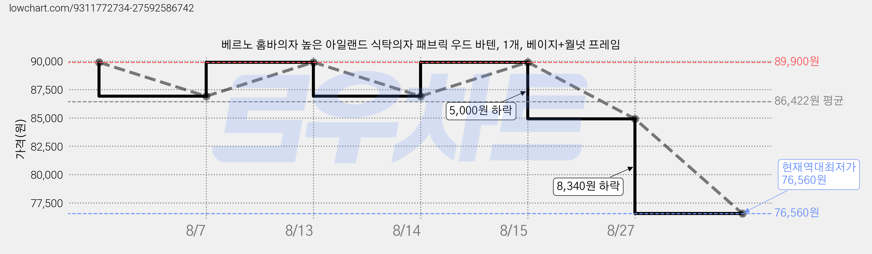 베르노 홈바의자 높은 아일랜드 식탁의자 패브릭 우드 바텐, 1개, 베이지+월넛 프레임 가격 변동 차트, 현재가 76,560원, 역대최저가