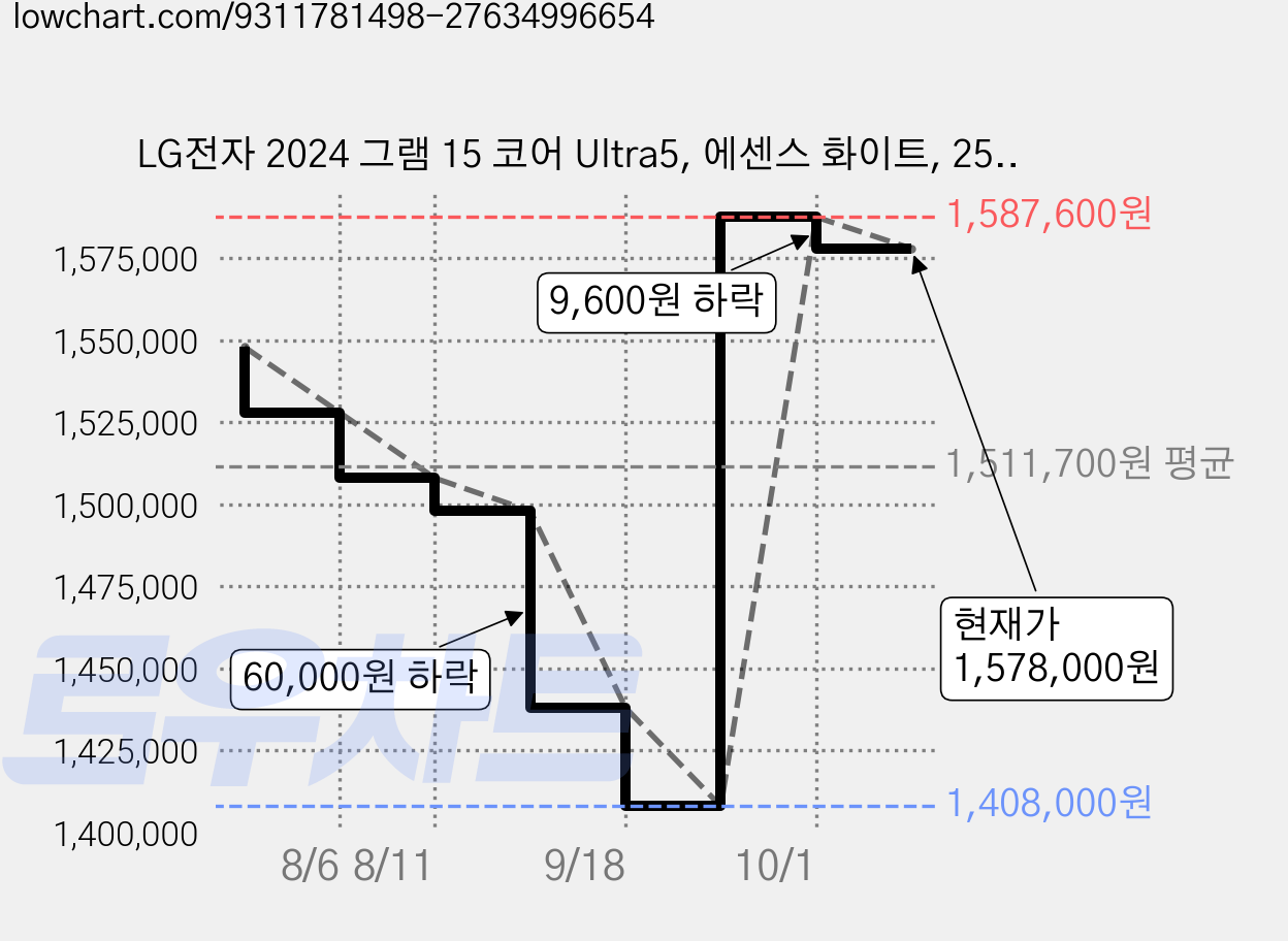 LG전자 2024 그램 15 코어 Ultra5, 에센스 화이트, 256GB, 16GB, WIN11 Home, 15Z90S-GA5VK 가격 변동 차트, 현재가 1,578,000원, 관측 최저가 1,408,000원