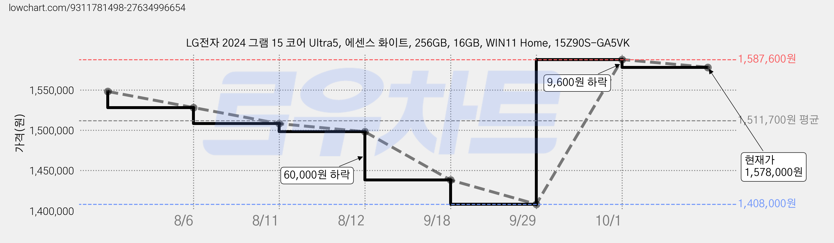 LG전자 2024 그램 15 코어 Ultra5, 에센스 화이트, 256GB, 16GB, WIN11 Home, 15Z90S-GA5VK 가격 변동 차트, 현재가 1,578,000원, 관측 최저가 1,408,000원
