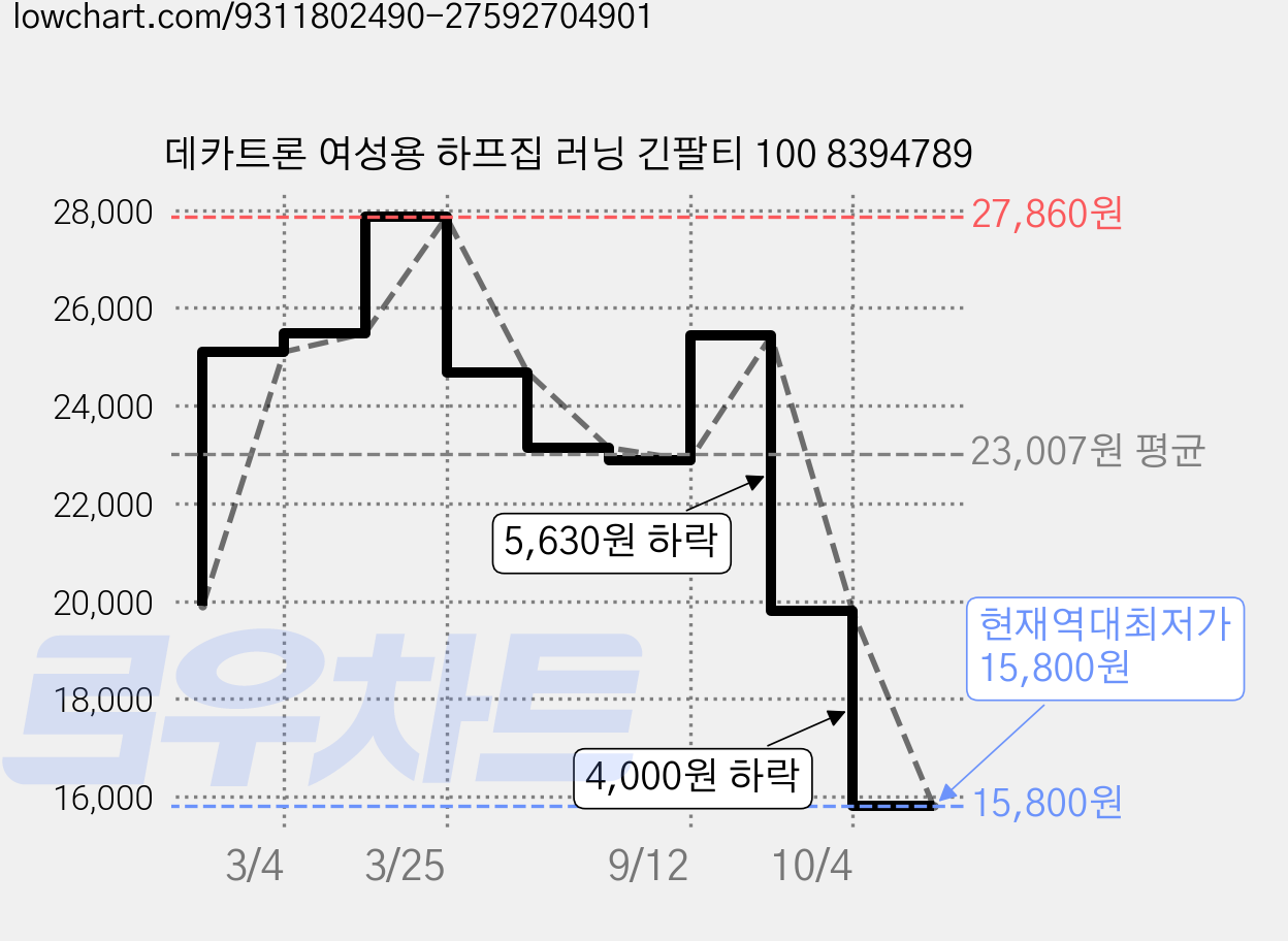 데카트론 여성용 하프집 러닝 긴팔티 100 8394789 가격 변동 차트, 현재가 15,800원, 역대최저가