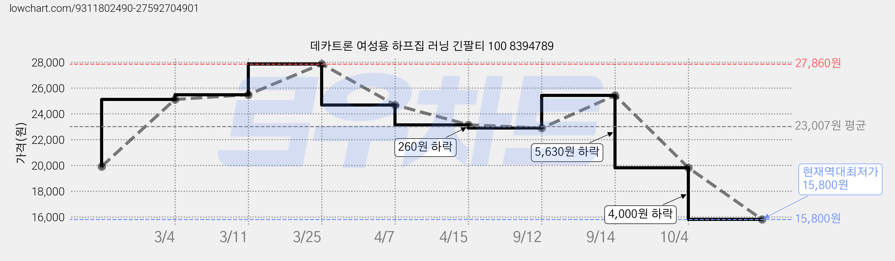 데카트론 여성용 하프집 러닝 긴팔티 100 8394789 가격 변동 차트, 현재가 15,800원, 역대최저가