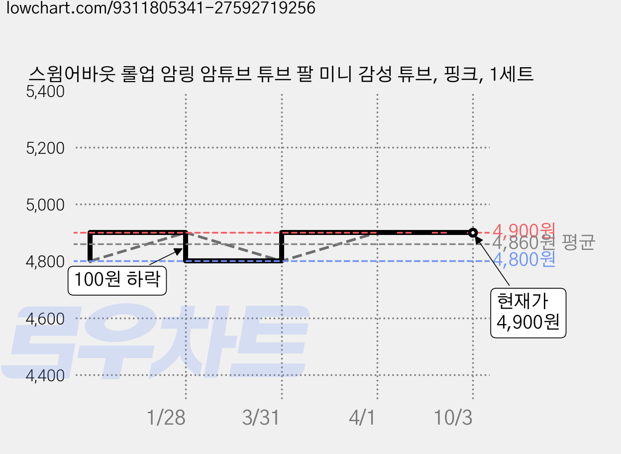 스윔어바웃 롤업 암링 암튜브 튜브 팔 미니 감성 튜브, 핑크, 1세트 가격 변동 차트, 현재가 4,900원, 관측 최저가 4,800원
