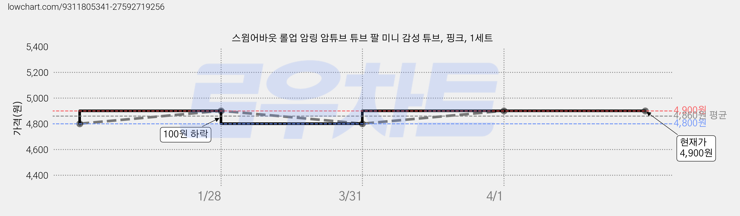 스윔어바웃 롤업 암링 암튜브 튜브 팔 미니 감성 튜브, 핑크, 1세트 가격 변동 차트, 현재가 4,900원, 관측 최저가 4,800원