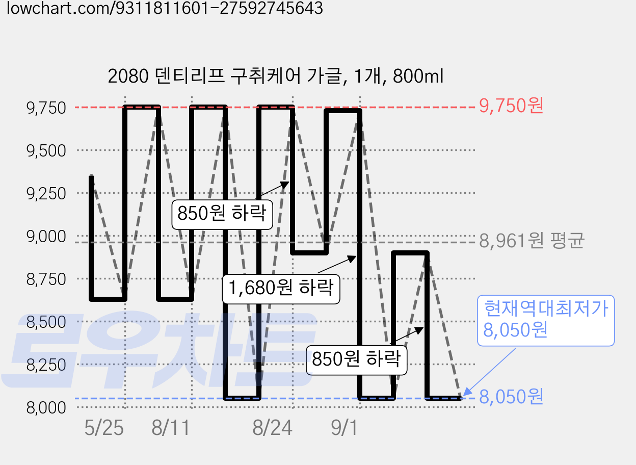 2080 덴티리프 구취케어 가글, 1개, 800ml 가격 변동 차트, 현재가 8,050원, 역대최저가