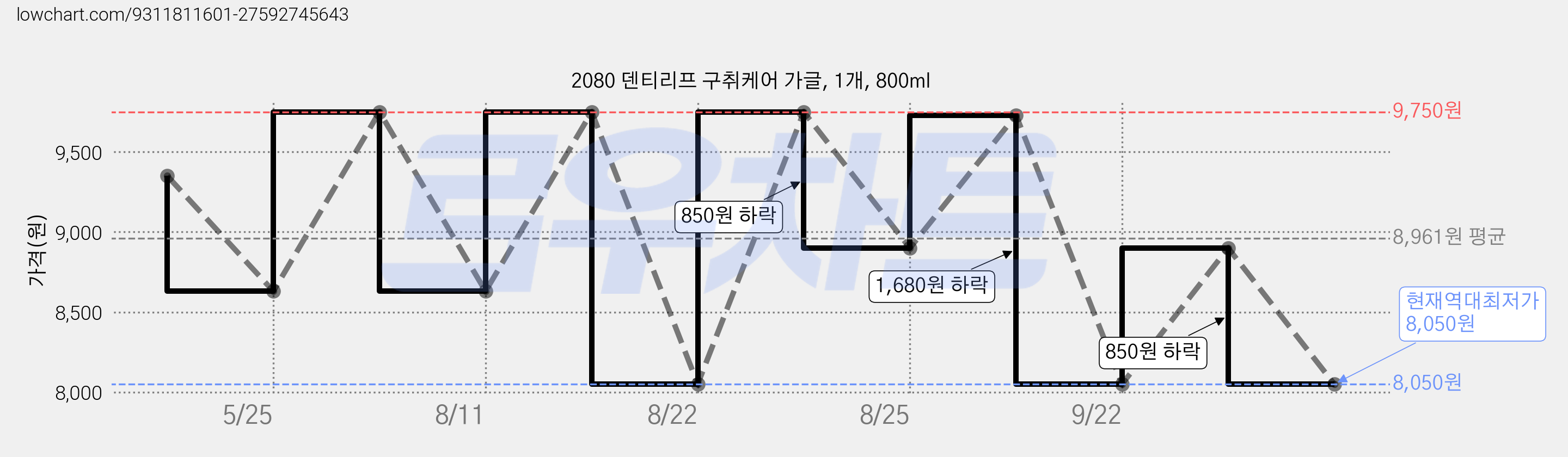 2080 덴티리프 구취케어 가글, 1개, 800ml 가격 변동 차트, 현재가 8,050원, 역대최저가