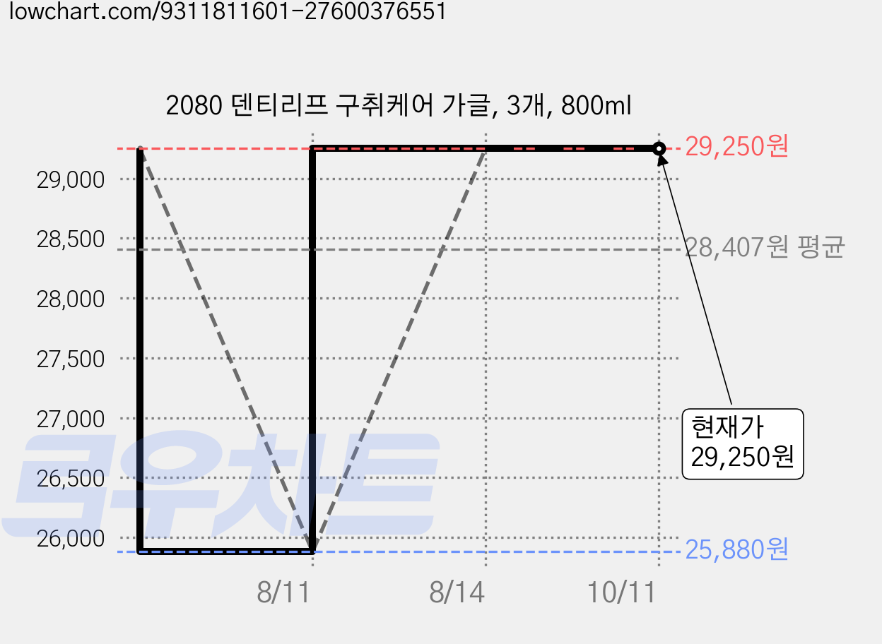 2080 덴티리프 구취케어 가글, 3개, 800ml 가격 변동 차트, 현재가 29,250원, 관측 최저가 25,880원