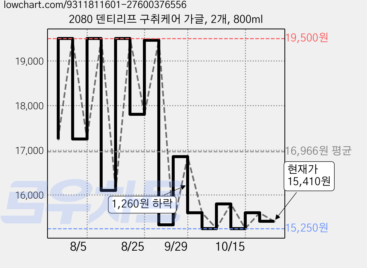 2080 덴티리프 구취케어 가글, 2개, 800ml 가격 변동 차트, 현재가 15,410원, 관측 최저가 15,250원