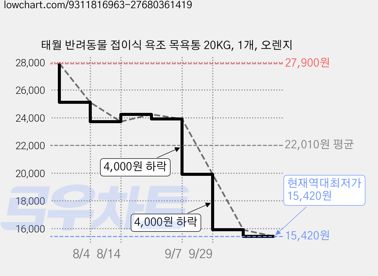 태월 반려동물 접이식 욕조 목욕통 20KG, 1개, 오렌지 가격 변동 차트, 현재가 15,420원, 역대최저가