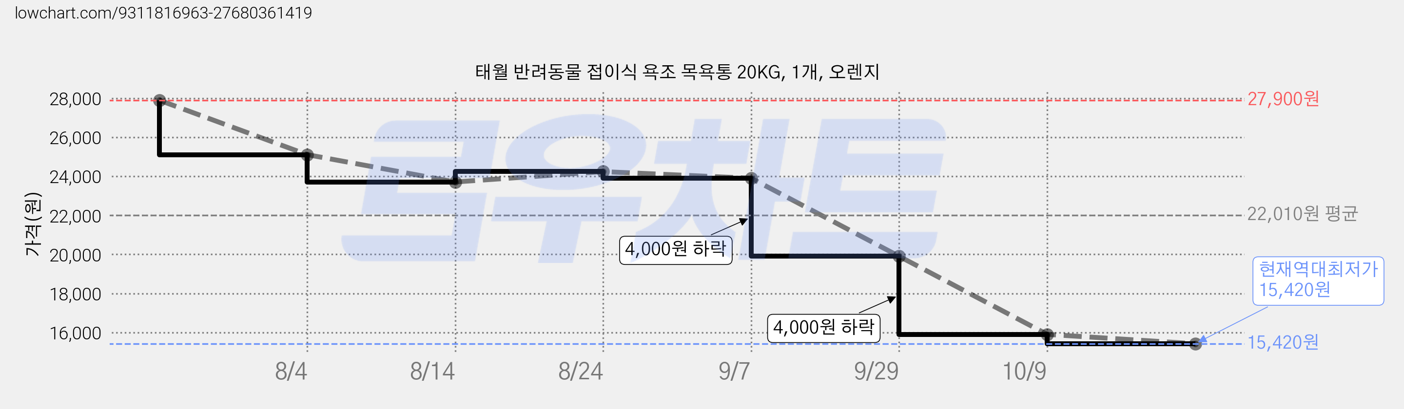 태월 반려동물 접이식 욕조 목욕통 20KG, 1개, 오렌지 가격 변동 차트, 현재가 15,420원, 역대최저가