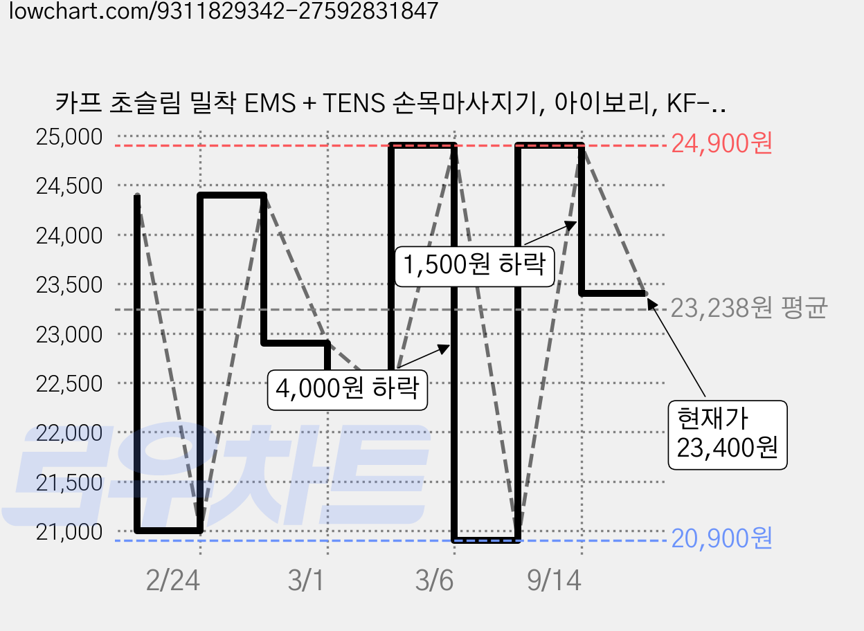 카프 초슬림 밀착 EMS + TENS 손목마사지기, 아이보리, KF-EMS02 가격 변동 차트, 현재가 23,400원, 관측 최저가 20,900원