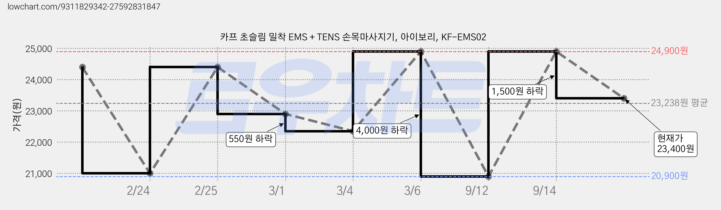 카프 초슬림 밀착 EMS + TENS 손목마사지기, 아이보리, KF-EMS02 가격 변동 차트, 현재가 23,400원, 관측 최저가 20,900원