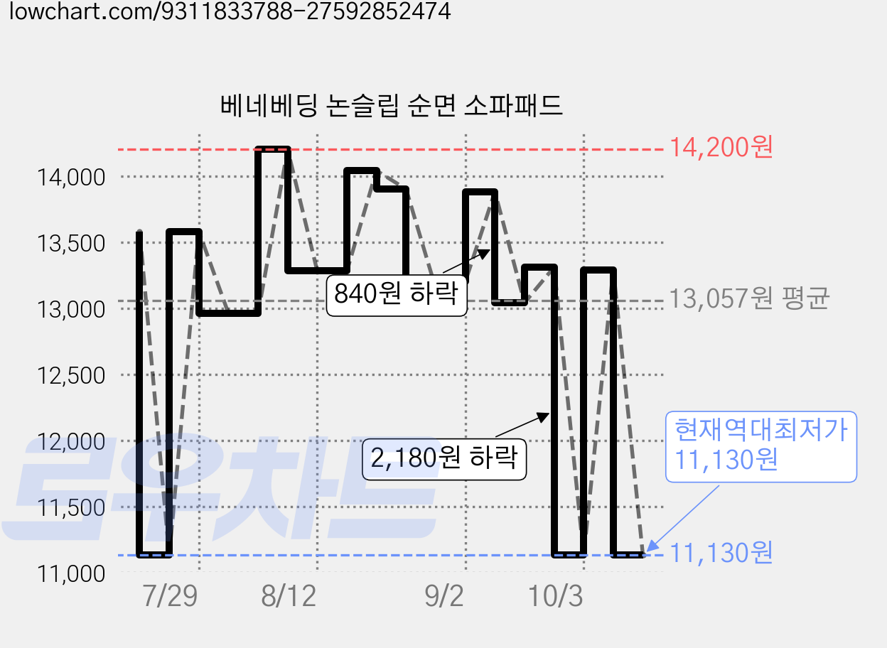 베네베딩 논슬립 순면 소파패드 가격 변동 차트, 현재가 11,130원, 역대최저가