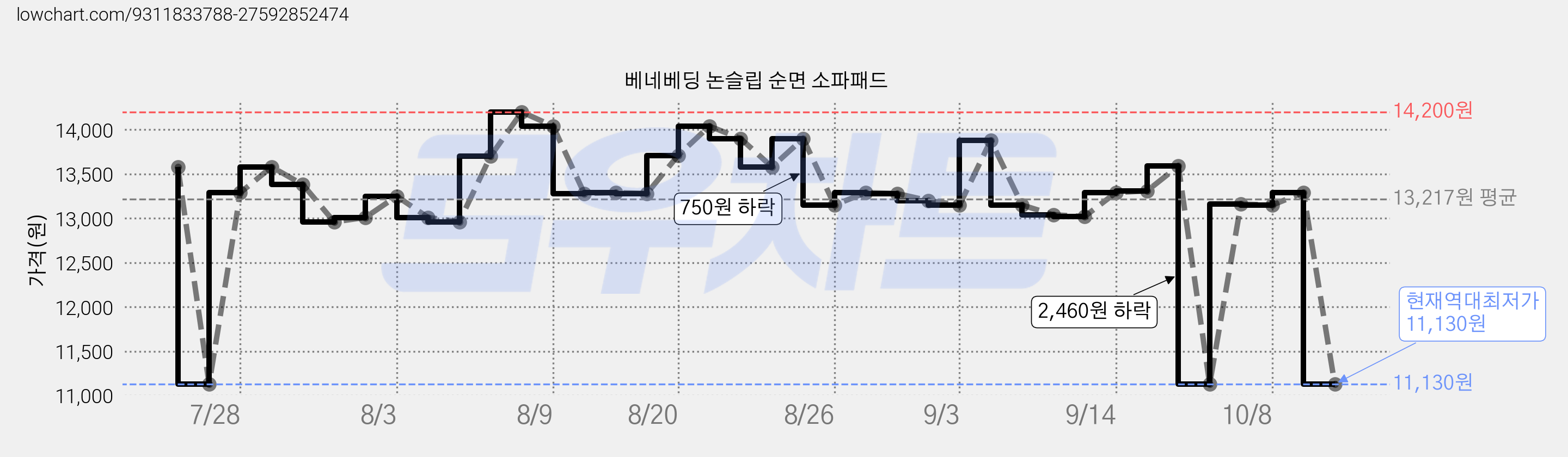 베네베딩 논슬립 순면 소파패드 가격 변동 차트, 현재가 11,130원, 역대최저가