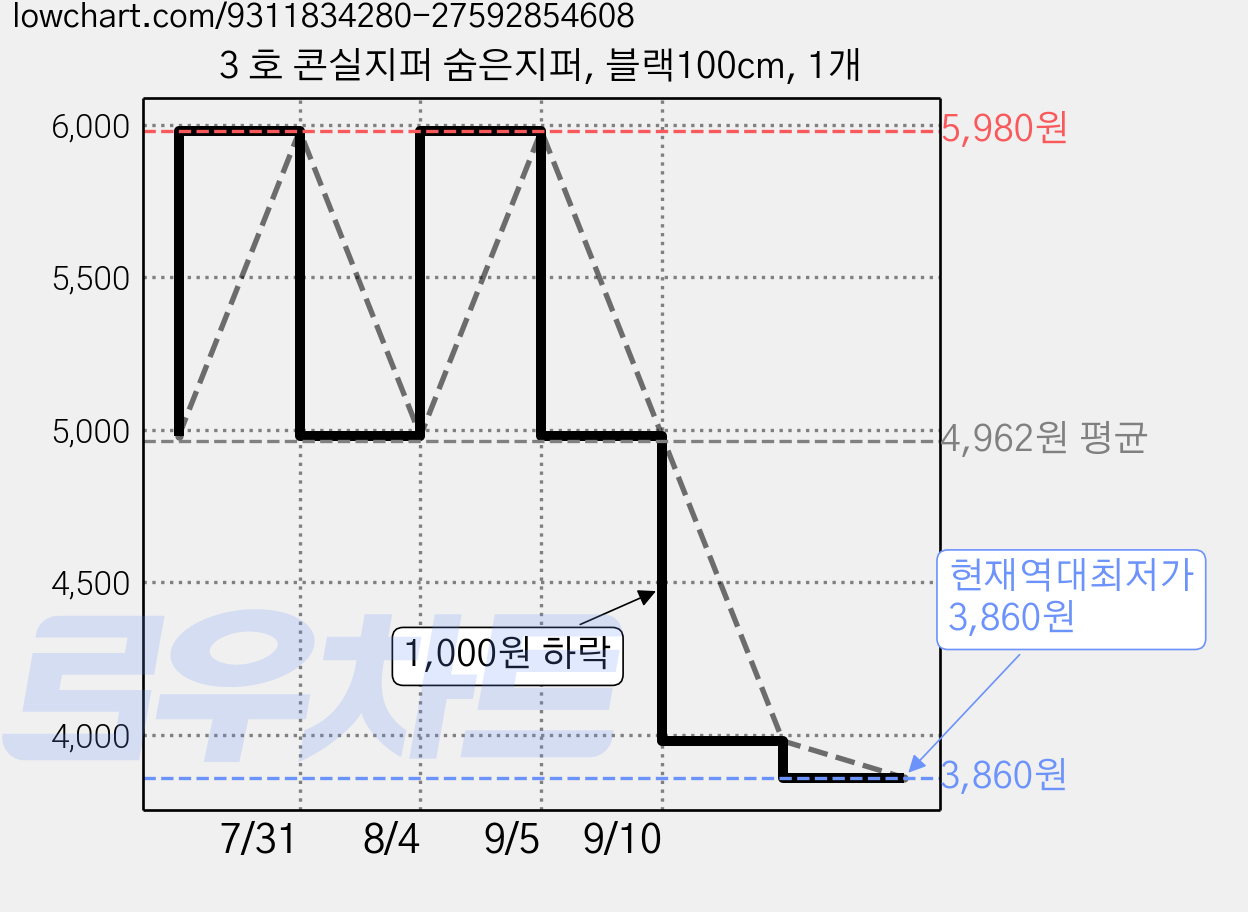 3 호 콘실지퍼 숨은지퍼, 블랙100cm, 1개 가격 변동 차트, 현재가 3,860원, 역대최저가
