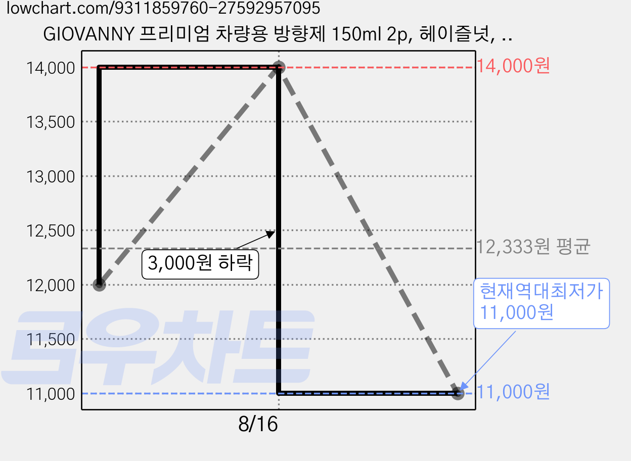 GIOVANNY 프리미엄 차량용 방향제 150ml 2p, 헤이즐넛, 1세트 가격 변동 차트, 현재가 11,000원, 역대최저가
