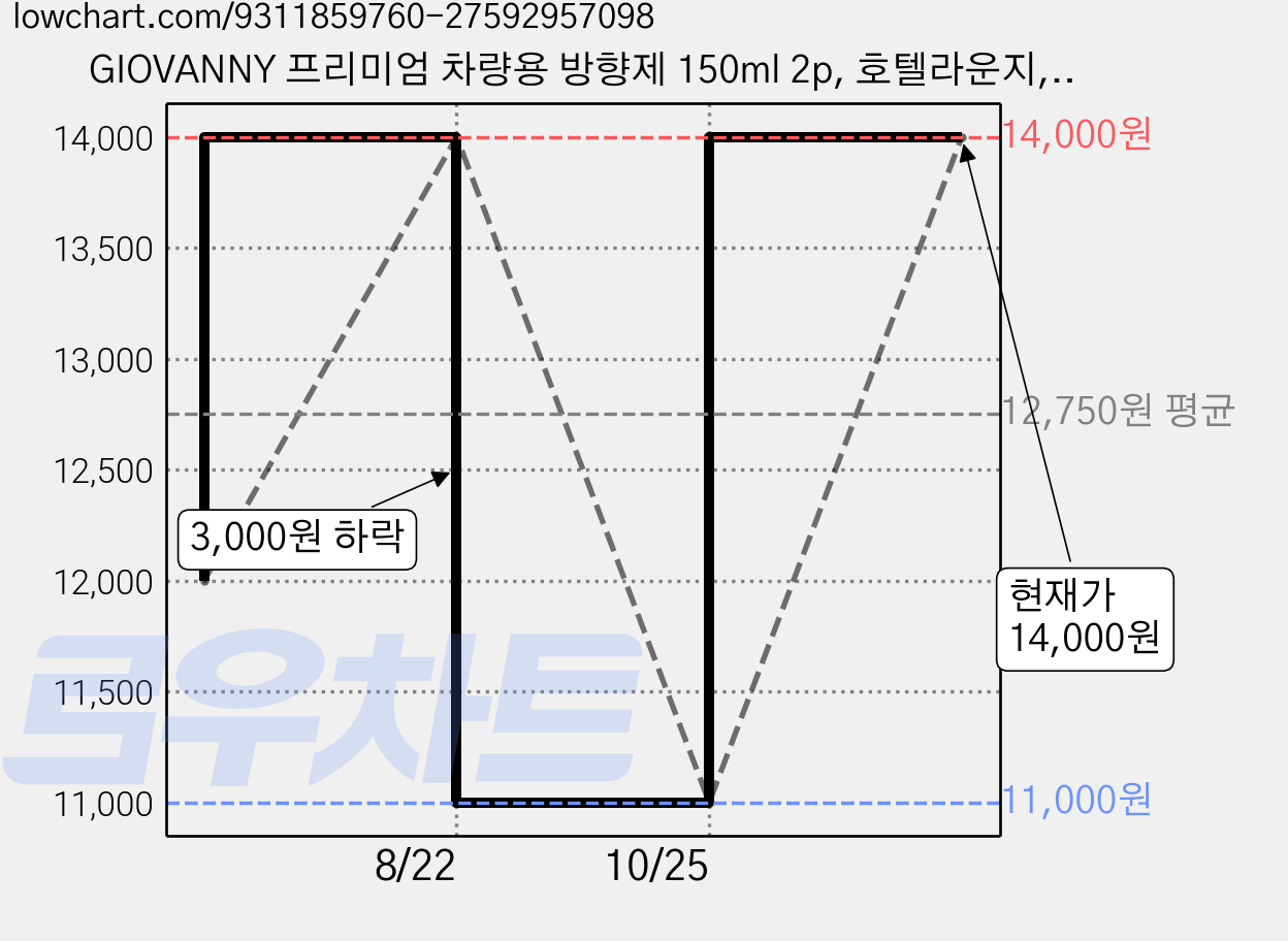 GIOVANNY 프리미엄 차량용 방향제 150ml 2p, 호텔라운지, 1세트 가격 변동 차트, 현재가 14,000원, 관측 최저가 11,000원
