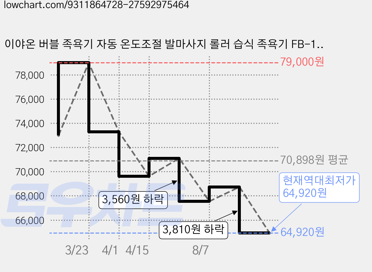 이야온 버블 족욕기 자동 온도조절 발마사지 롤러 습식 족욕기 FB-1024, 단색 가격 변동 차트, 현재가 64,920원, 역대최저가