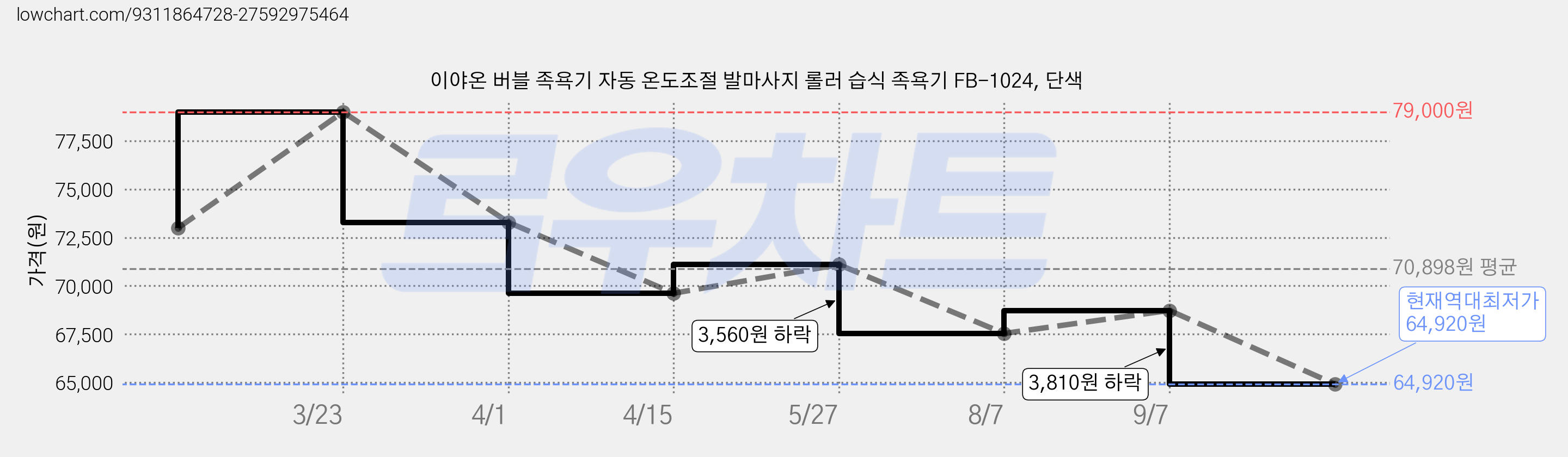 이야온 버블 족욕기 자동 온도조절 발마사지 롤러 습식 족욕기 FB-1024, 단색 가격 변동 차트, 현재가 64,920원, 역대최저가