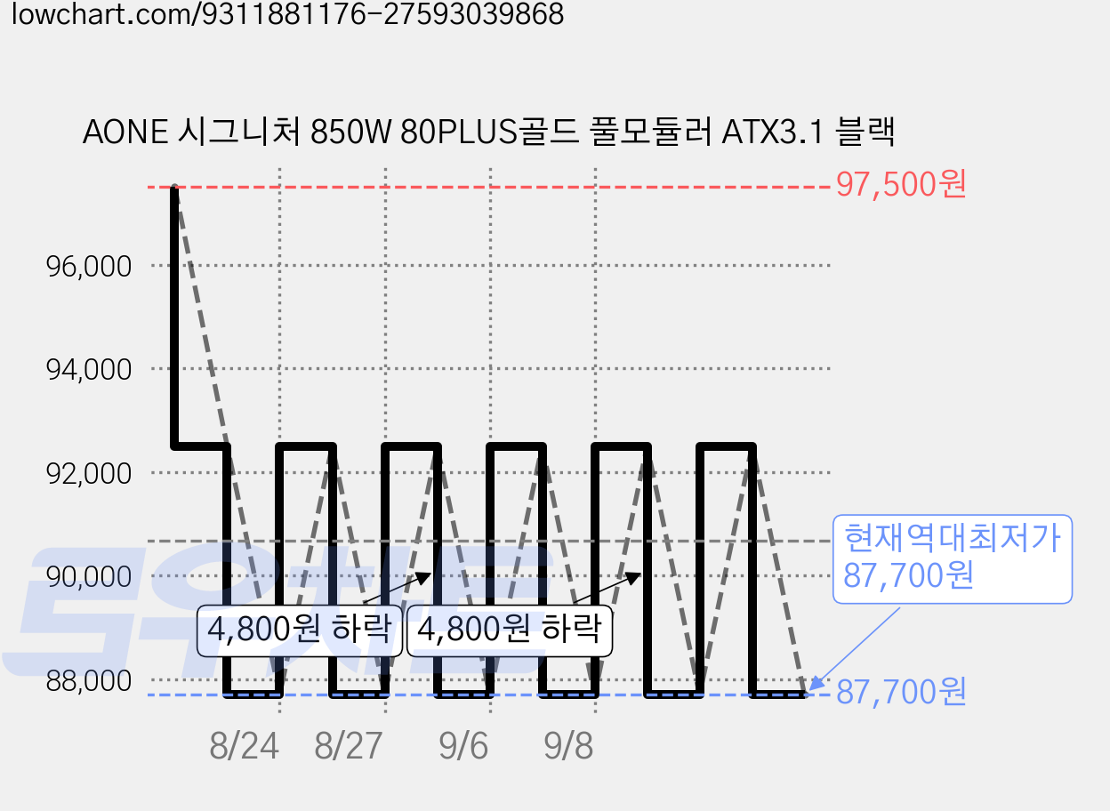 AONE 시그니처 850W 80PLUS골드 풀모듈러 ATX3.1 블랙 가격 변동 차트, 현재가 87,700원, 역대최저가