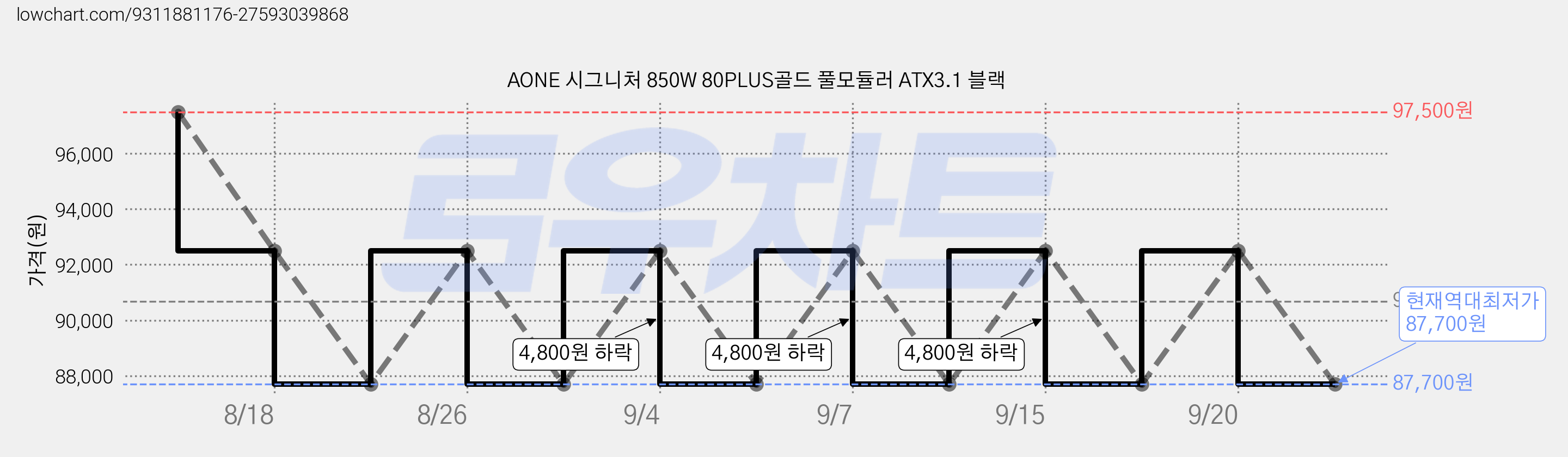 AONE 시그니처 850W 80PLUS골드 풀모듈러 ATX3.1 블랙 가격 변동 차트, 현재가 87,700원, 역대최저가