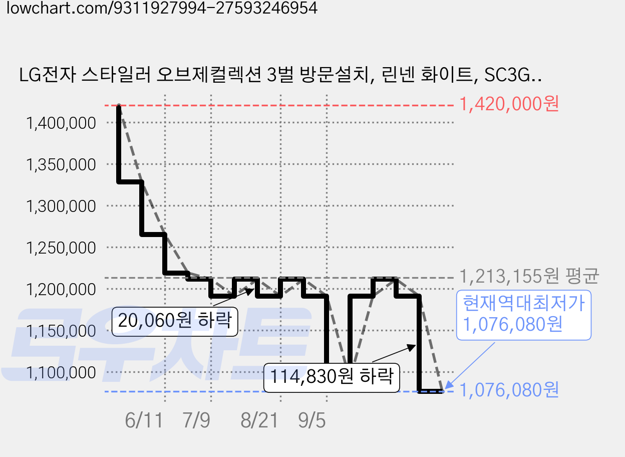 LG전자 스타일러 오브제컬렉션 3벌 방문설치, 린넨 화이트, SC3GTE52 가격 변동 차트, 현재가 1,076,080원, 역대최저가
