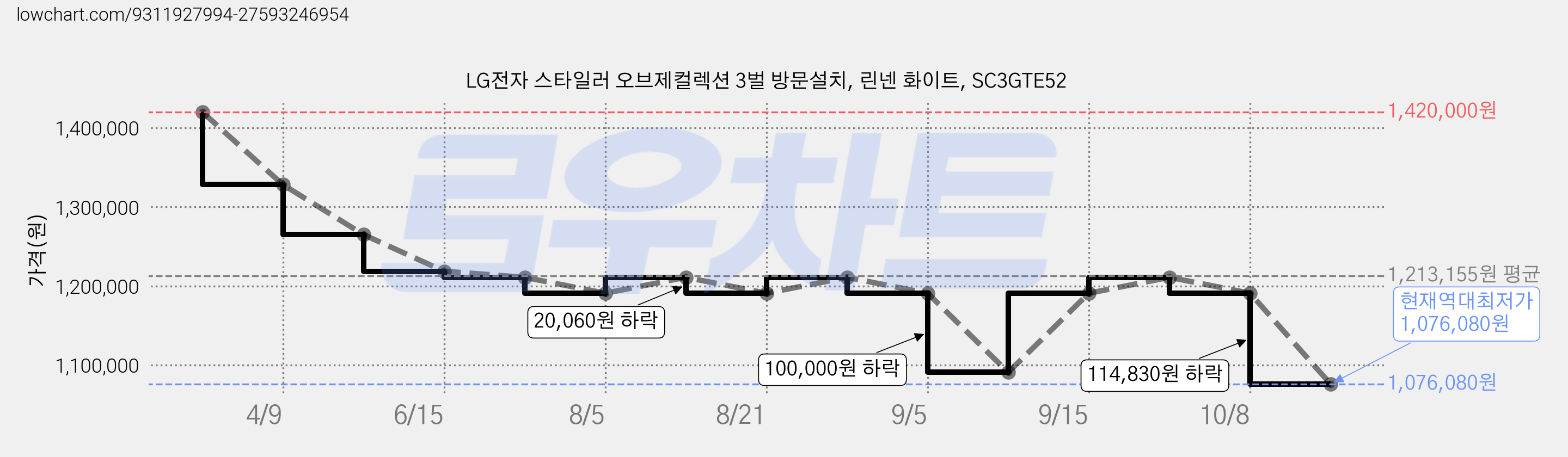 LG전자 스타일러 오브제컬렉션 3벌 방문설치, 린넨 화이트, SC3GTE52 가격 변동 차트, 현재가 1,076,080원, 역대최저가