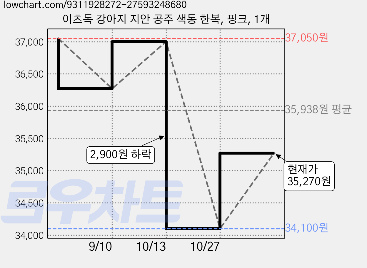 이츠독 강아지 지안 공주 색동 한복, 핑크, 1개 가격 변동 차트, 현재가 35,270원, 관측 최저가 34,100원